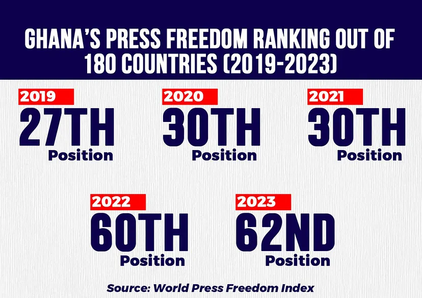 Analysis: Ghana's 'unfree press' declines further