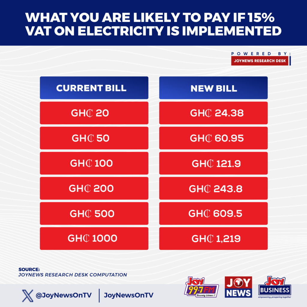 What you are likely to pay if 15% VAT on electricity is implemented