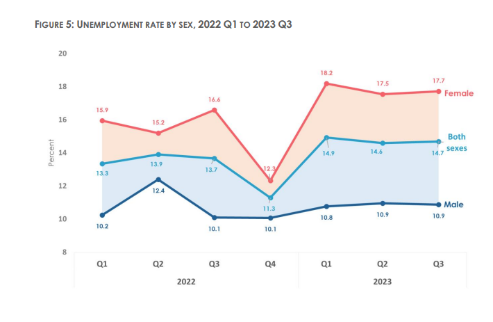 Average unemployment rate in Ghana in 3 quarters of 2023 hits 14.7%