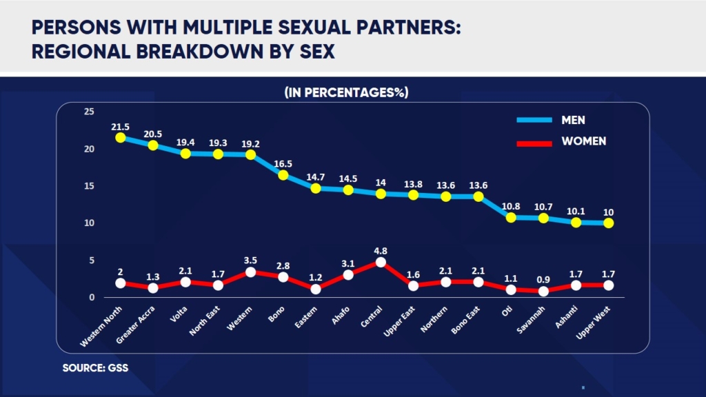 Western North, Greater Accra top regions with most promiscuous men