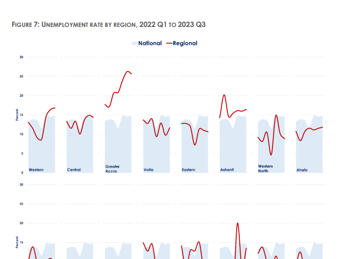 Average unemployment rate in Ghana in 3 quarters of 2023 hits 14.7%