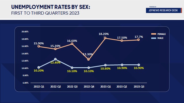 Average unemployment rate for first three quarters of 2023 increased to 14.7% - GSS Report
