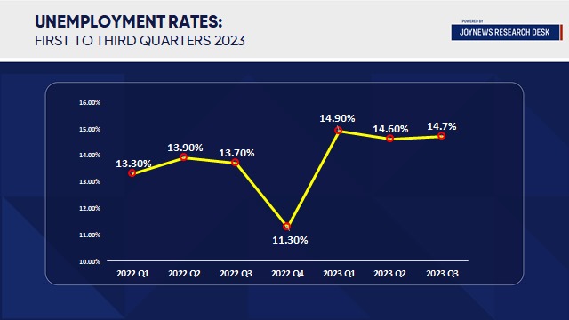 Average unemployment rate for first three quarters of 2023 increased to 14.7% - GSS Report