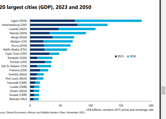 Accra to become 7th biggest economy in Sub-Saharan Africa by 2050 - Oxford Business Economics Africa