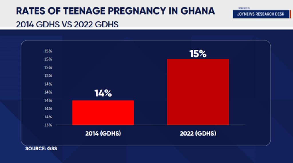 Teenage pregnancy rate increases to 15% in 2022, from previous 14% in 2014 - GSS