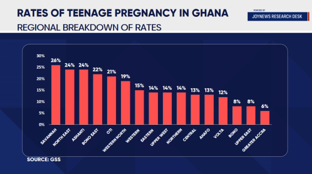 Teenage pregnancy rate increases to 15% in 2022, from previous 14% in 2014 - GSS