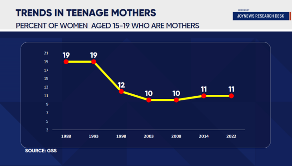 Teenage pregnancy rate increases to 15% in 2022, from previous 14% in 2014 - GSS