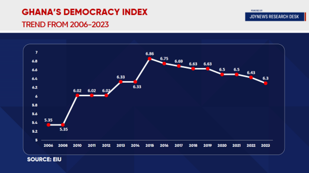 Ghana’s Democracy Index down to 6.3, lowest in a decade