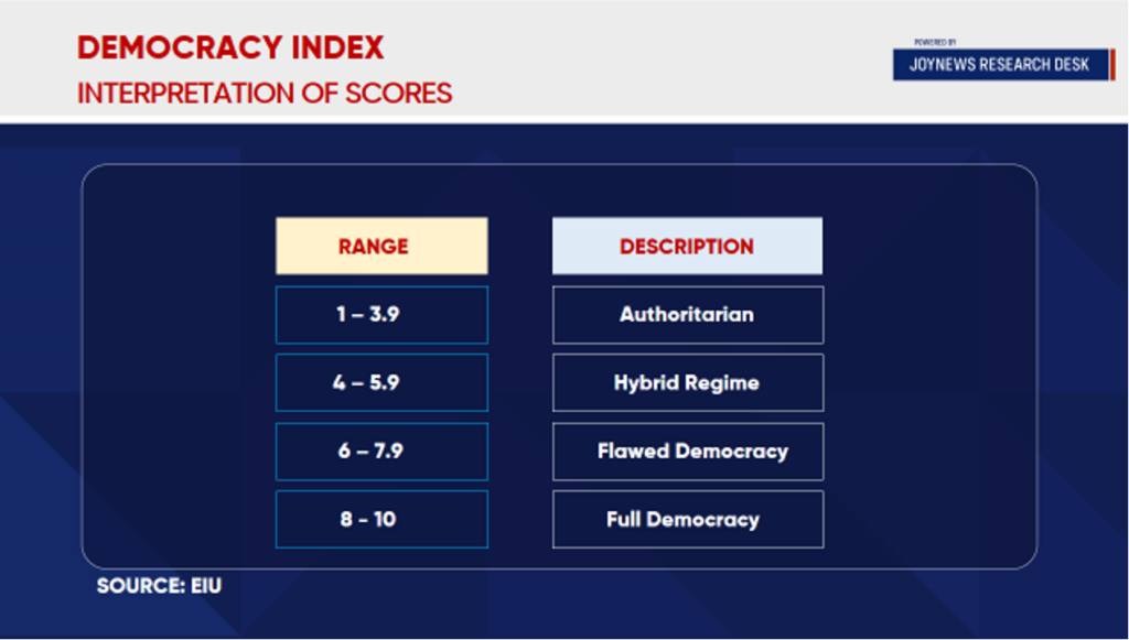 Ghana’s Democracy Index down to 6.3, lowest in a decade