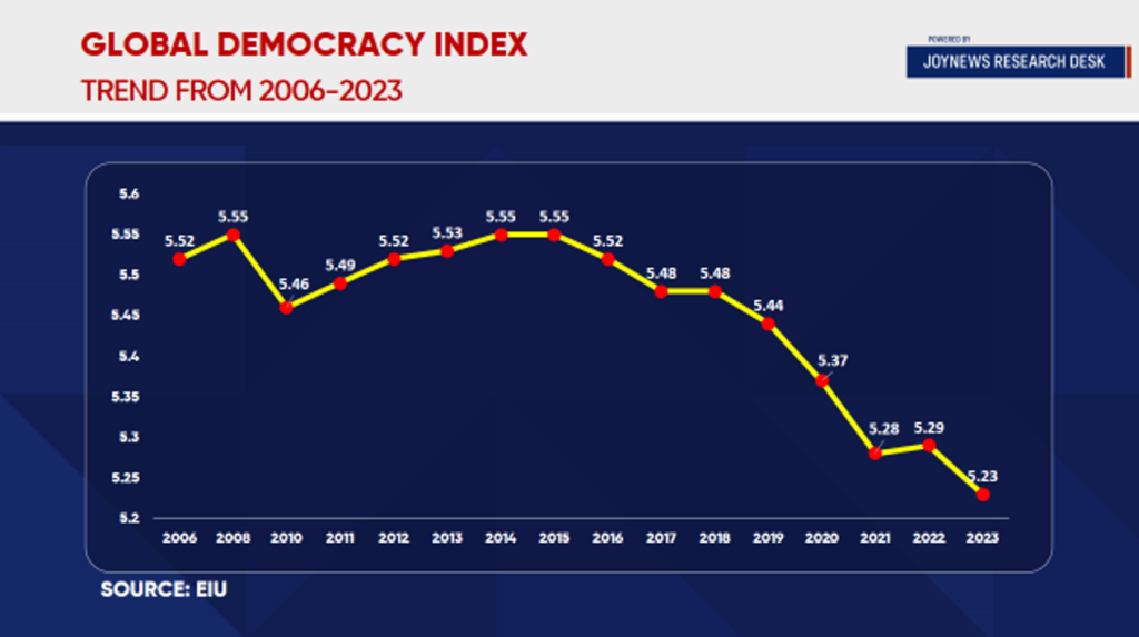Ghana’s Democracy Index down to 6.3, lowest in a decade