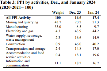 Producer Price Inflation shoots up to 17.4% in January 2024
