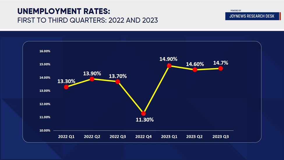 More than 1.8 million Ghanaians were unemployed in the third quarter of 2023