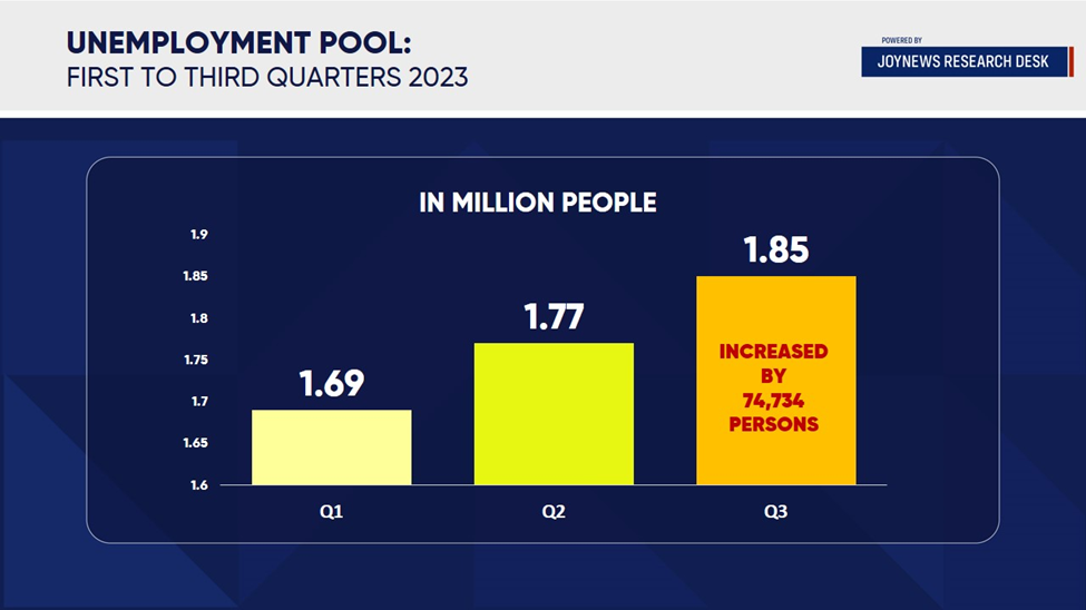 More than 1.8 million Ghanaians were unemployed in the third quarter of 2023