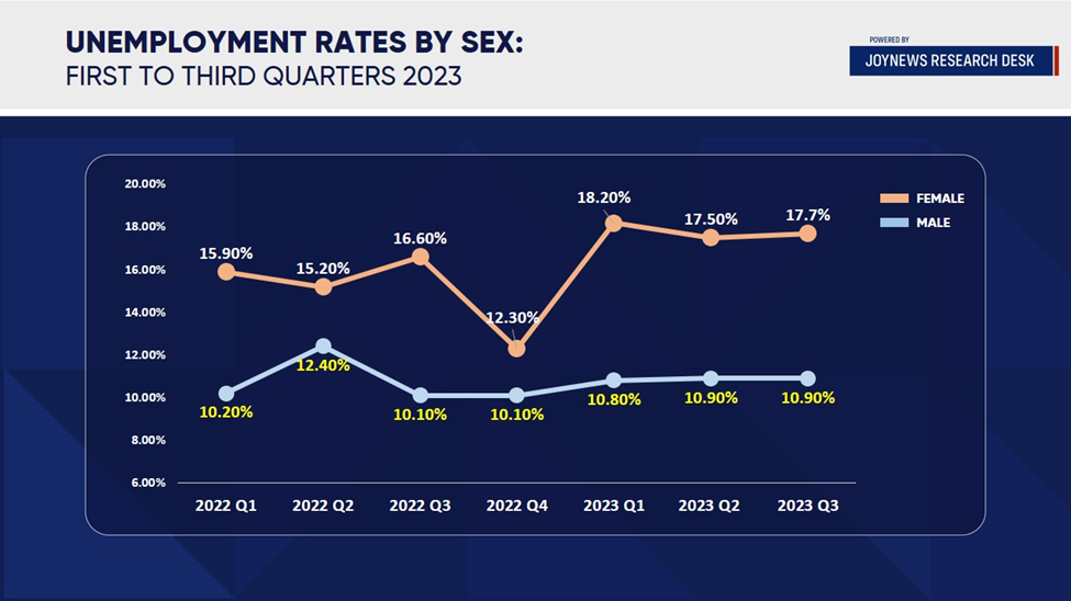 More than 1.8 million Ghanaians were unemployed in the third quarter of 2023