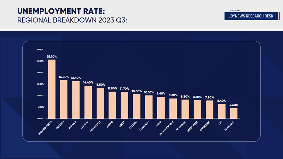 More than 1.8 million Ghanaians were unemployed in the third quarter of 2023