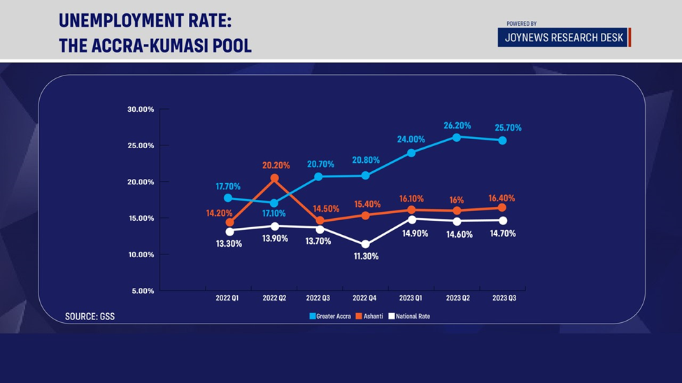 More than 1.8 million Ghanaians were unemployed in the third quarter of 2023