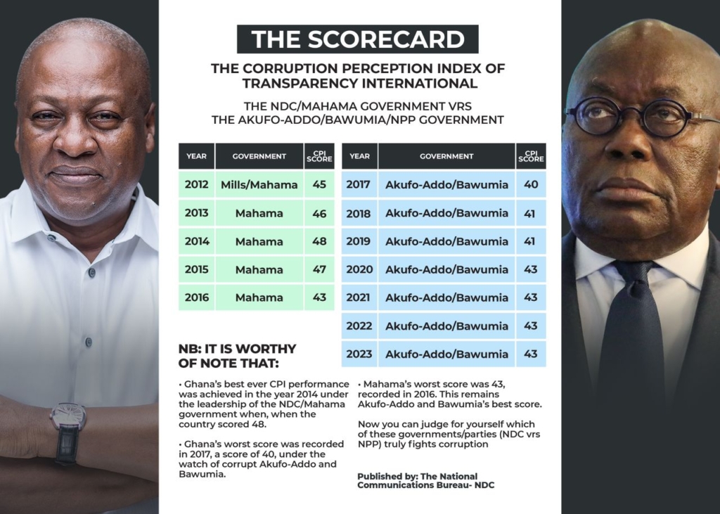 Sammy Gyamfi writes on the latest Corruption Perception Index