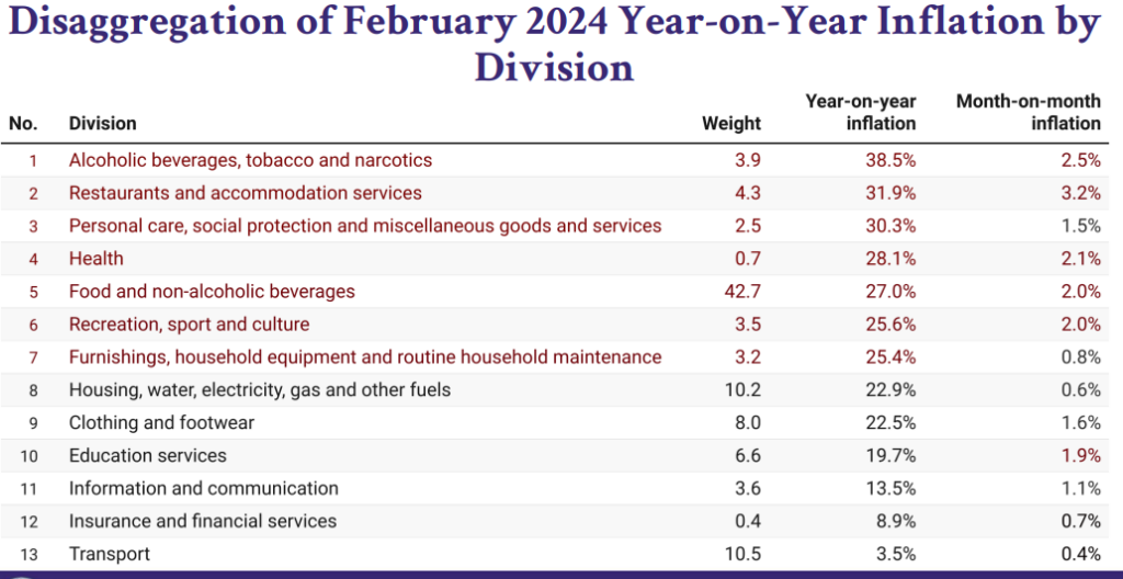 February 2024 inflation slows down to 23.2%