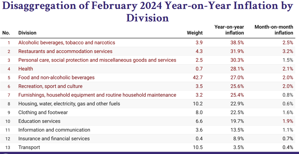 February 2024 inflation slows down to 23.2% - Vimarsana News