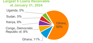 Ghana remains most indebted African country to IMF in terms of Concessional Lending