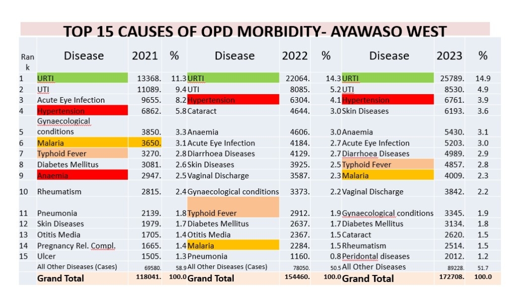 Ayawaso West battles alarming rise in Upper Respiratory Tract Infections amidst escalating health concerns