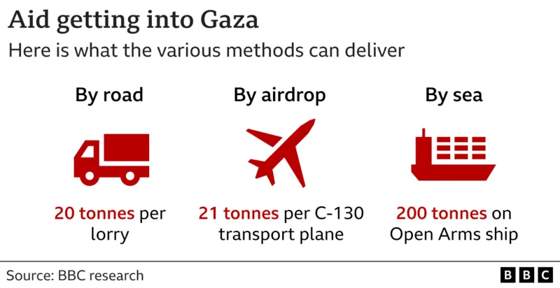 Israel-Gaza: Aid reaches Gaza shore in first sea delivery