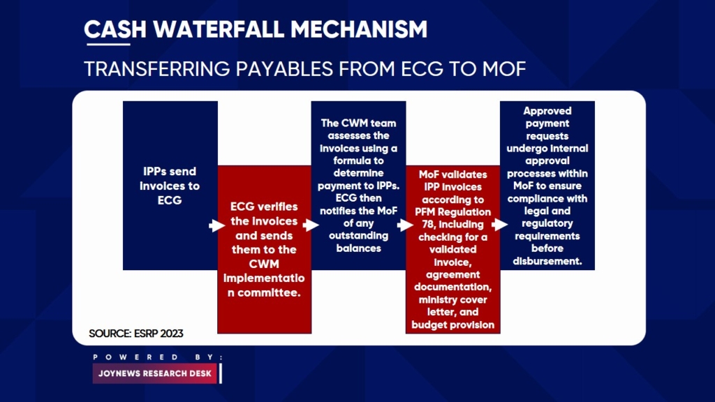 Explainer: What is the Cash Waterfall Mechanism?