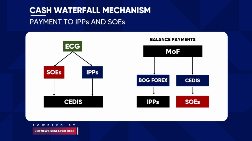 Explainer: What is the Cash Waterfall Mechanism?