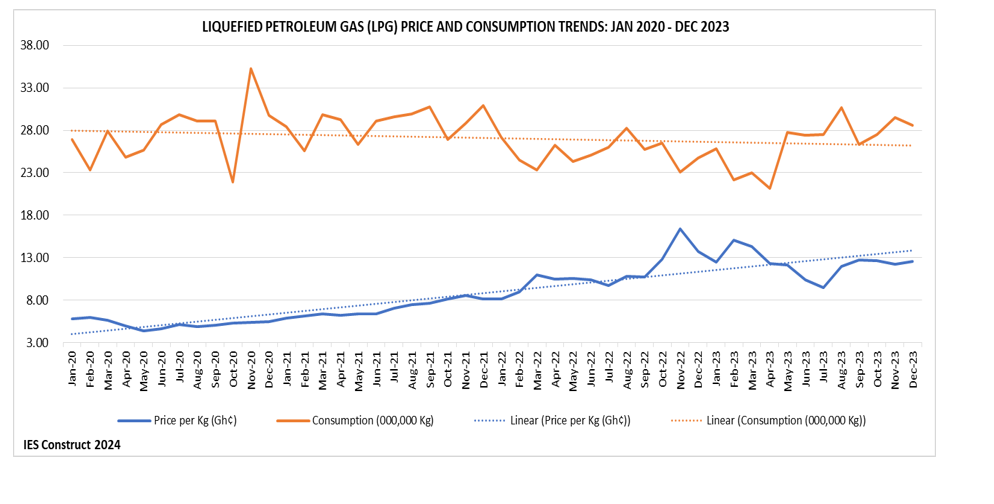 LPG consumption tumbles by 4.47% - IES
