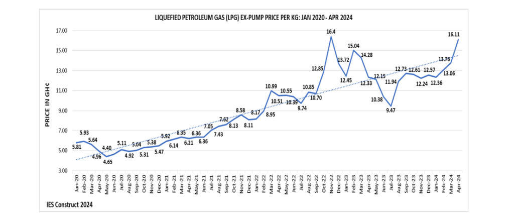 LPG consumption tumbles by 4.47% - IES