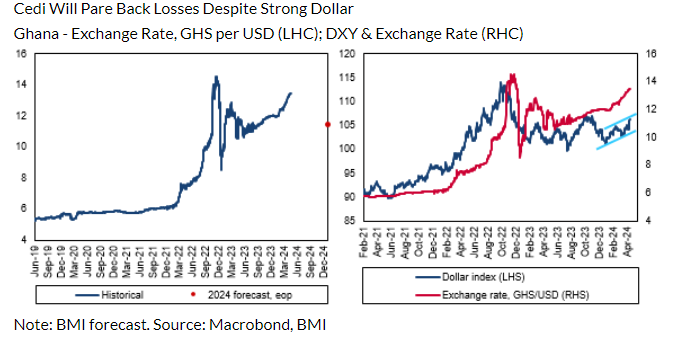 Fitch Solutions forecasts end-year cedi to dollar rate of GH¢12.25; currency depreciates 11% to dollar