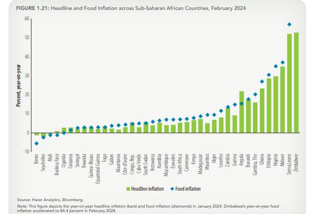 Ghana’s inflation 6th highest in Sub-Saharan Africa – World Bank