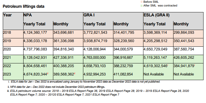 KPMG's report on GRA and SML deal, government white paper on report and matters arising