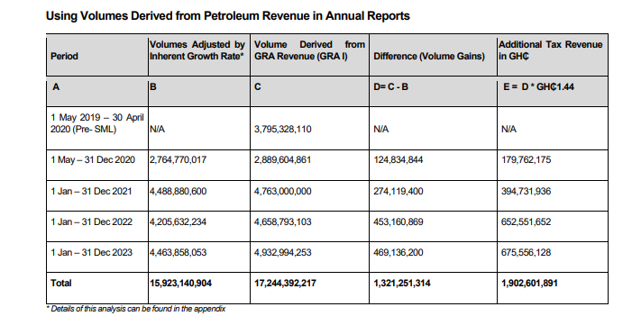 KPMG's report on GRA and SML deal, government white paper on report and matters arising