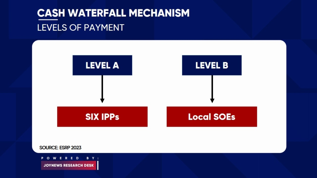 Explainer: What is the Cash Waterfall Mechanism?