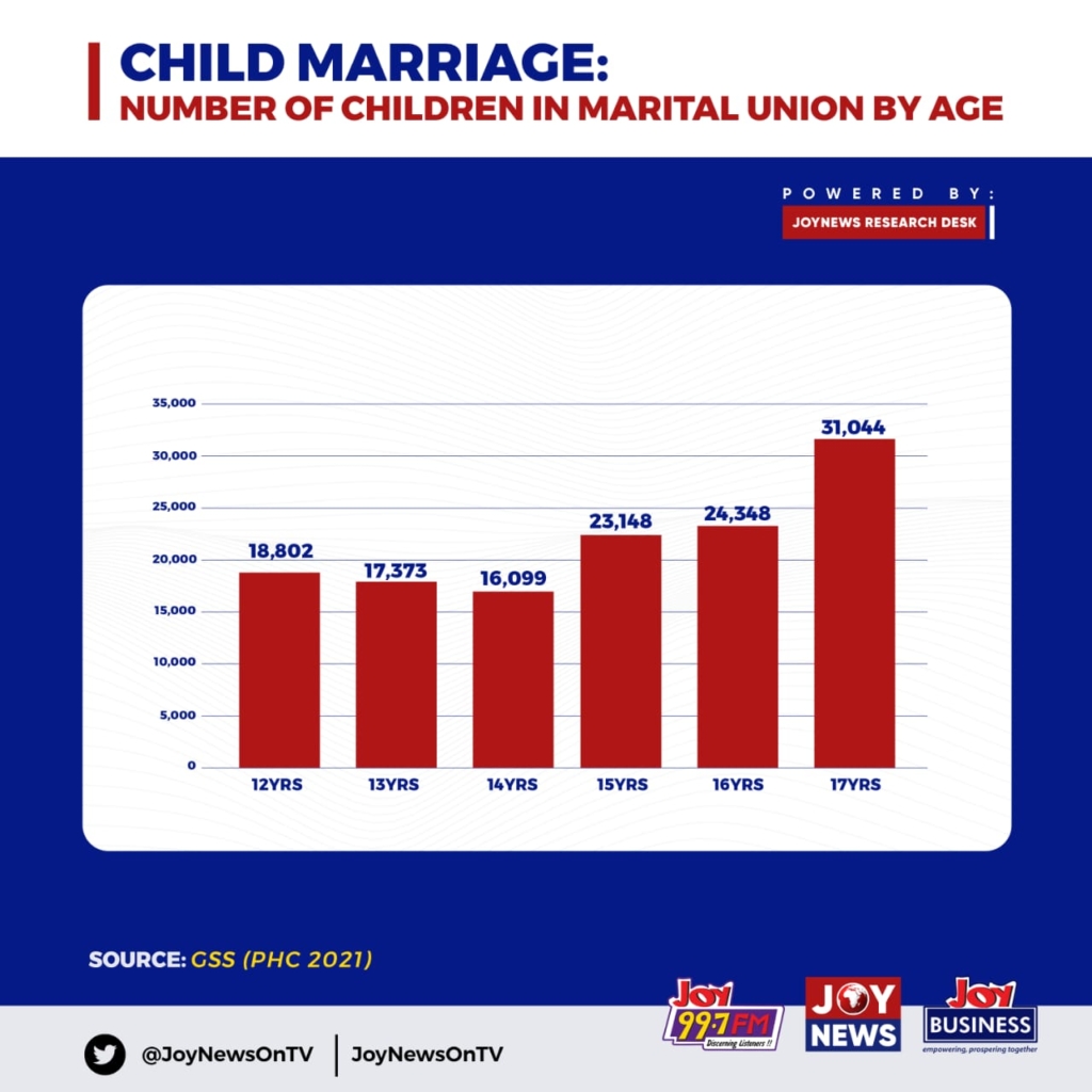 Child marriage in Ghana declines by 36.6% between 2010 and 2021