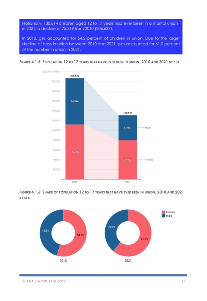 Child marriage in Ghana declines by 36.6% between 2010 and 2021