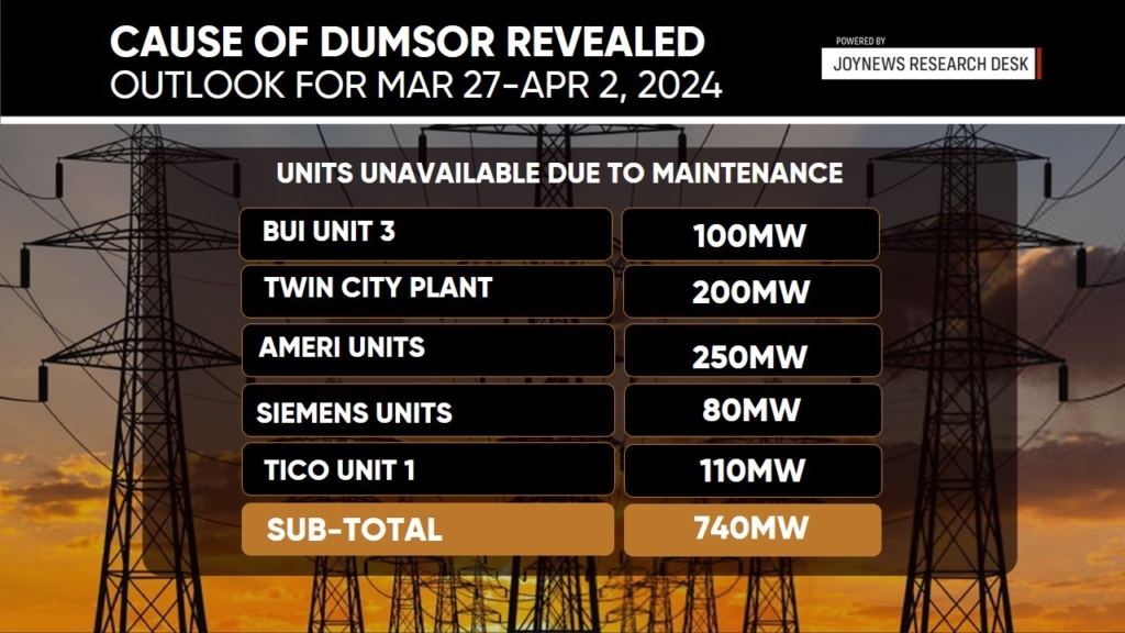 Revealed! Here is why we have dumsor