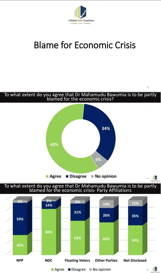 Bawumia held responsible for economic crisis by 60% of voters, says Global Info Analytics