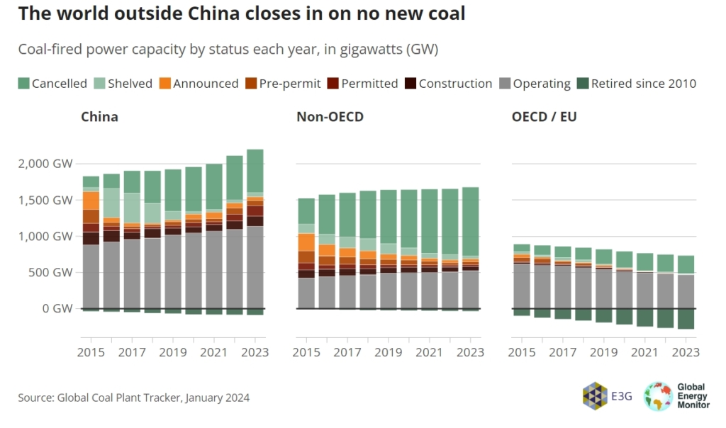 China drives global coal capacity surge in 2023, rest of world sees first increase since 2019