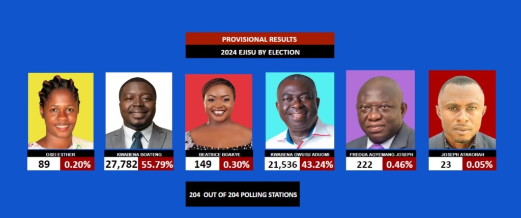 NPP retains Ejisu seat as Kwabena Boateng polls 55.8%: Turnout 49.1%