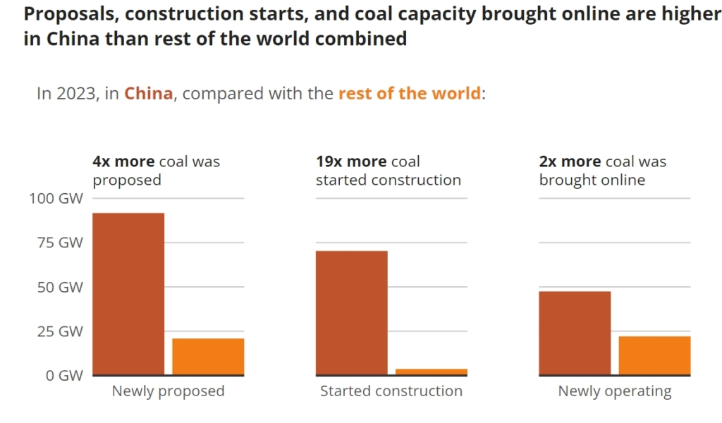 China drives global coal capacity surge in 2023, rest of world sees first increase since 2019