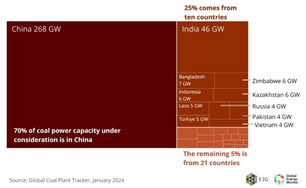 China drives global coal capacity surge in 2023, rest of world sees first increase since 2019