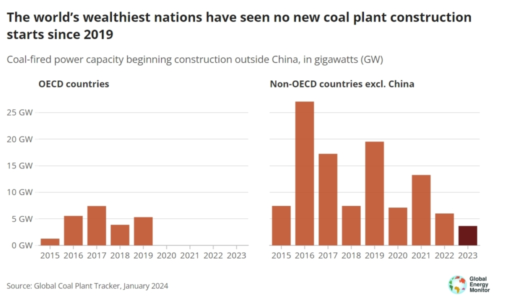 China drives global coal capacity surge in 2023, rest of world sees first increase since 2019