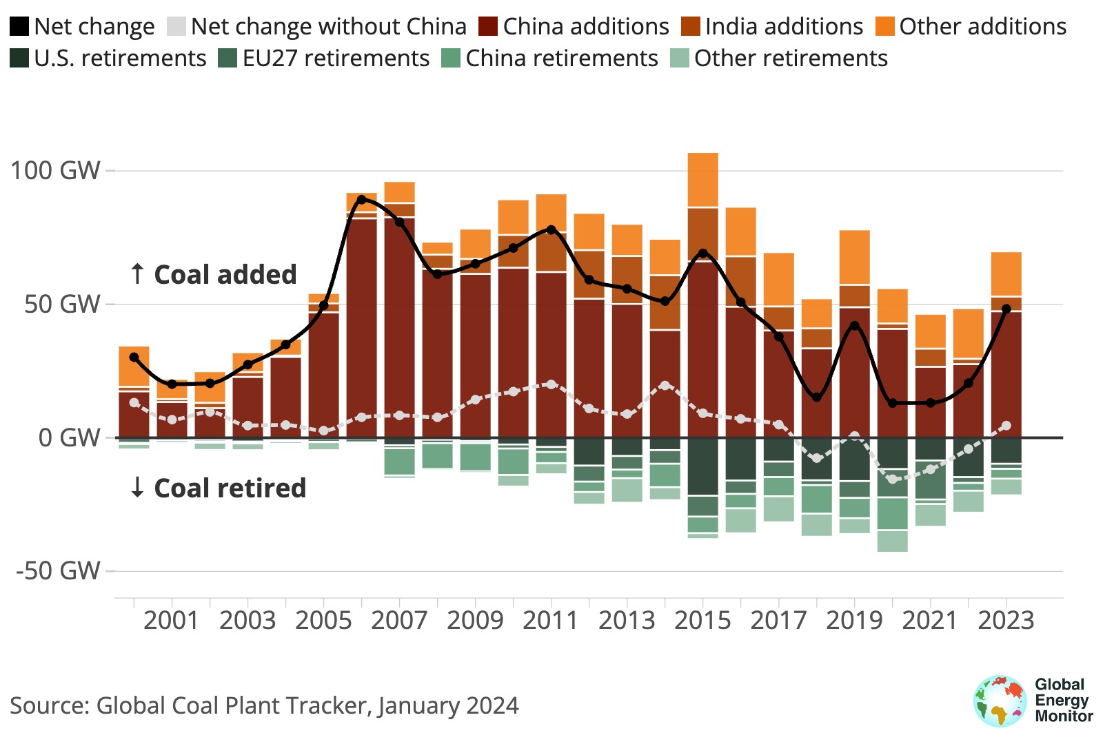 China drives global coal capacity surge in 2023, rest of world sees first increase since 2019 - Vimarsana News
