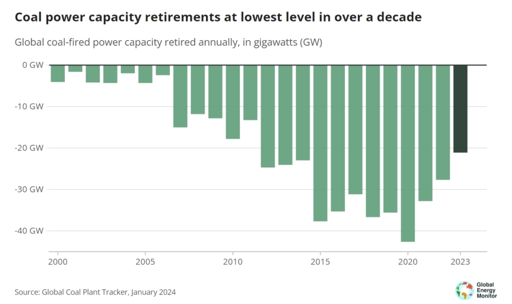 China drives global coal capacity surge in 2023, rest of world sees first increase since 2019