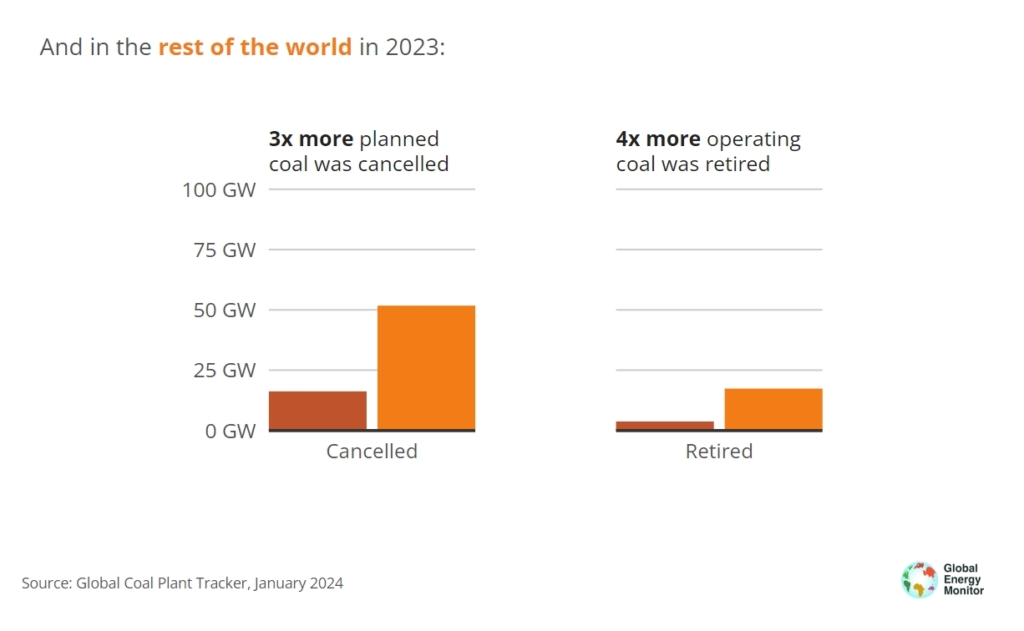 China drives global coal capacity surge in 2023, rest of world sees first increase since 2019