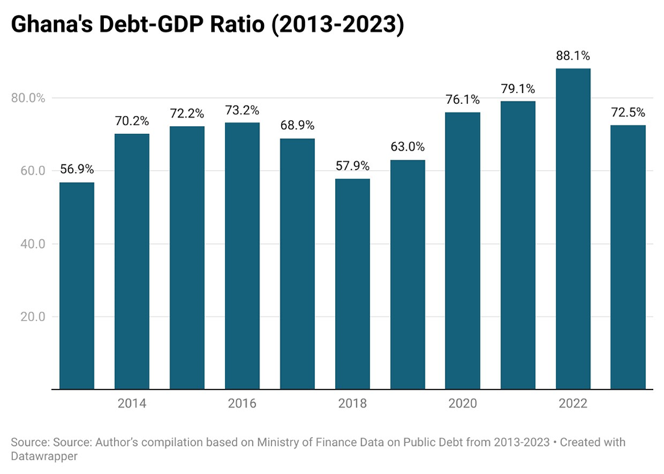 Ghana’s public debt crisis: Lessons for the present and the future