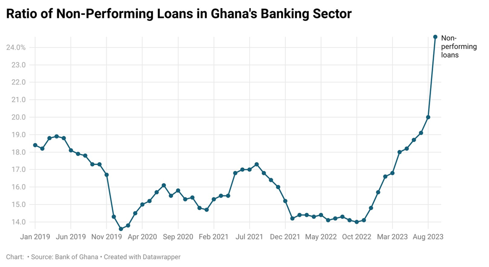 'Thirsty banks': Ghana's dilemma with high Cash Reserve Ratios