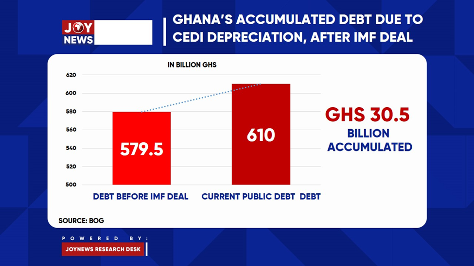 Ghana’s public debt up by GH¢30.5bn after IMF deal